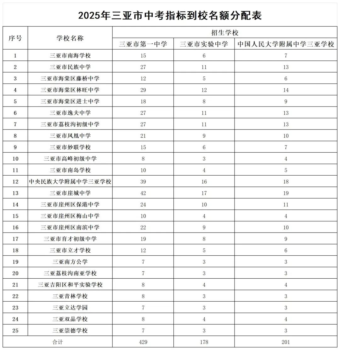 三亚新闻网_指标到校分配表来了!2025年三亚市中招考试指标到校录取工作方案发布→